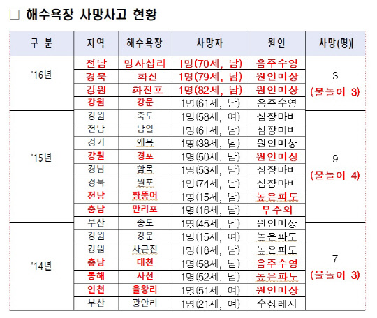 <표> 최근 3년 간 해수욕장 사망사고 현황 (자료=전희경 의원실)